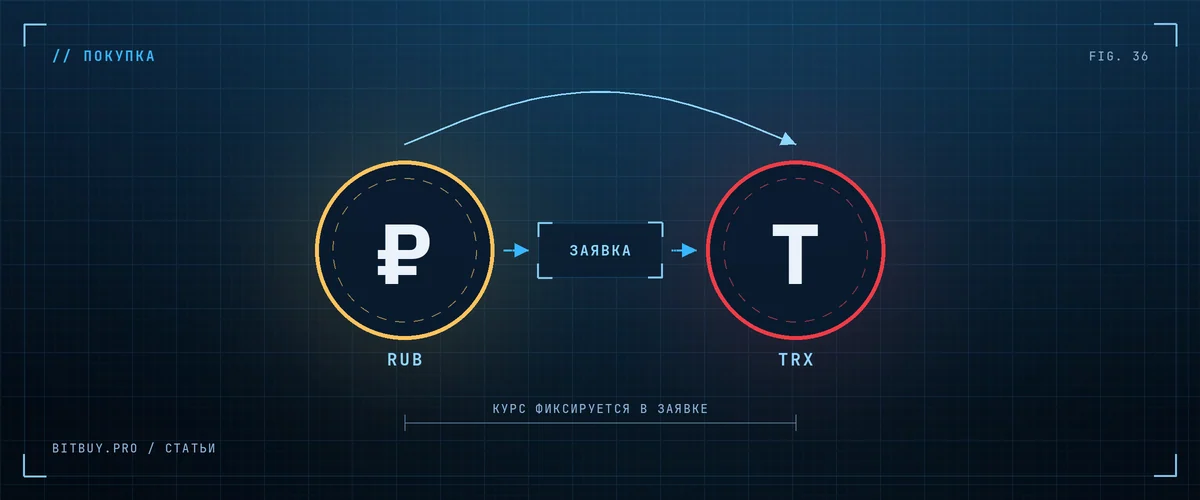 TRX за рубли: зачем покупать и как не ошибиться с адресом TRON